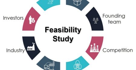 A wheel diagram illustrating the eight core components of a Feasibility Study: Customers, Product and service, Founding team, Competition, Start-up needs, Value chain, Industry, and Investors.