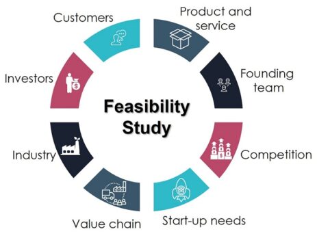 A wheel diagram illustrating the eight core components of a Feasibility Study: Customers, Product and service, Founding team, Competition, Start-up needs, Value chain, Industry, and Investors.