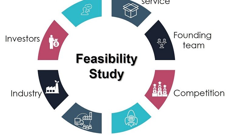 A wheel diagram illustrating the eight core components of a Feasibility Study: Customers, Product and service, Founding team, Competition, Start-up needs, Value chain, Industry, and Investors.