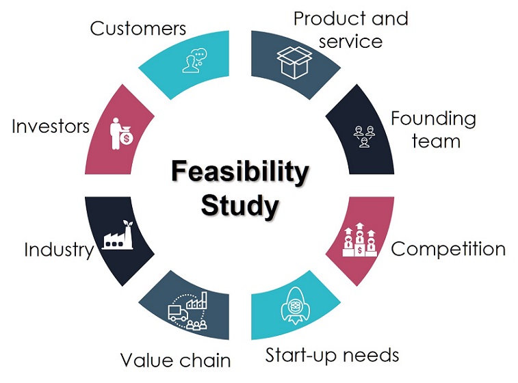 A wheel diagram illustrating the eight core components of a Feasibility Study: Customers, Product and service, Founding team, Competition, Start-up needs, Value chain, Industry, and Investors.